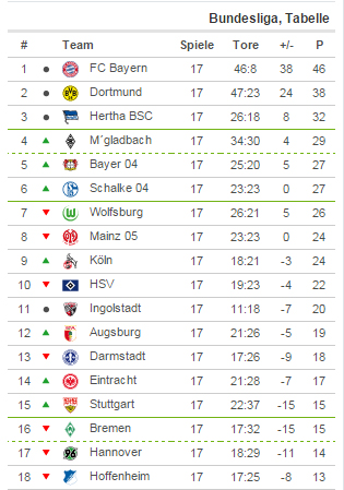 tabelle